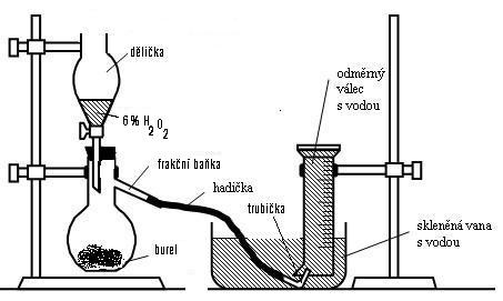 Příprava kyslíku rozkladem peroxidu vodíku