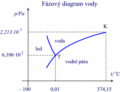 Fázový diagram vody